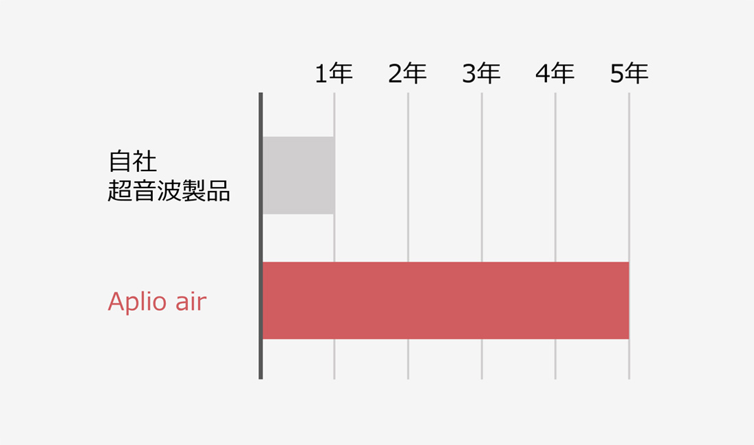 保証期間を示すグラフ